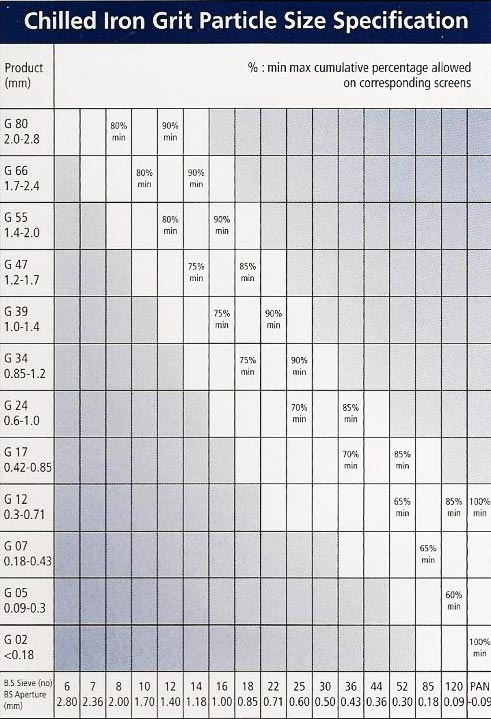 Chilled Iron Grit Particle Size Specification