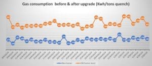 Gas consumption Winoa Thailand