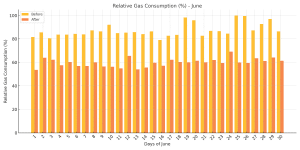 Winoa Thiland Relative Gas Consumption